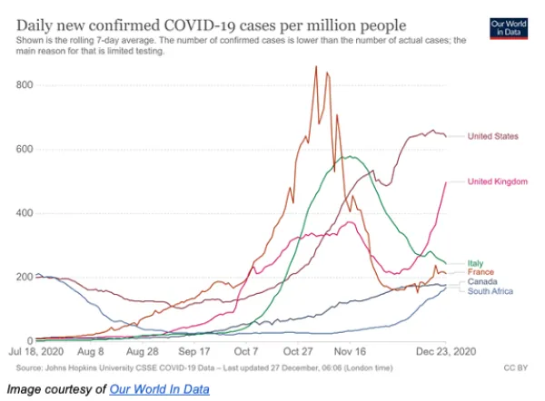 Chart of Covid cases