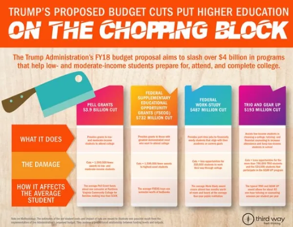 Trump cuts to higher ed